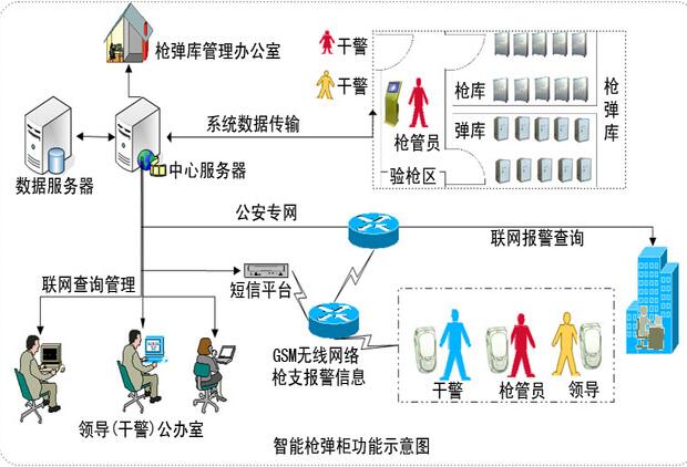 智能枪弹柜