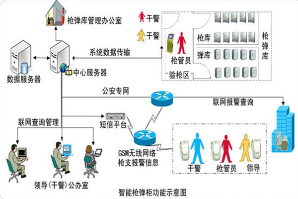 智能枪弹柜