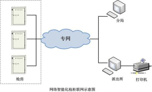 智能枪弹柜