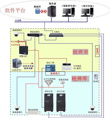 智能枪弹柜