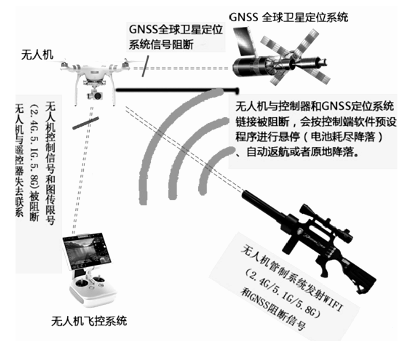 无人机反制